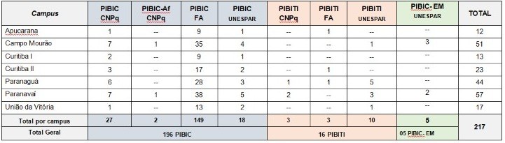 Bolsas distribuídas por Programa 2022/2023 (PIBIC/PIBIC-Af; PIBITI e PIBIC-EM)