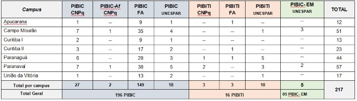 Bolsas distribuídas por Programa 2022/2023 (PIBIC/PIBIC-Af; PIBITI e PIBIC-EM)