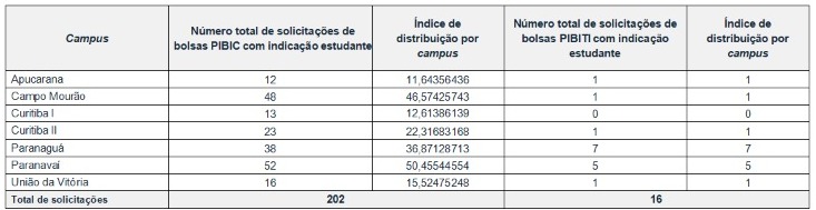 Bolsas PIBIC e PIBITI 2022/2023